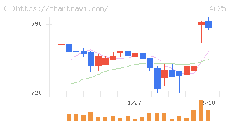 アトミクス(4625)の日足チャート