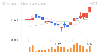 エスケー化研(4628)の日足チャート