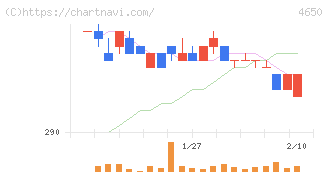 ＳＤエンターテイメント(4650)の日足チャート