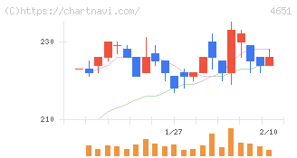サニックスホールディングス(4651)の日足チャート