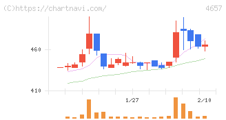 環境管理センター(4657)の日足チャート
