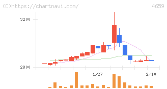 エイジス(4659)の日足チャート