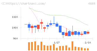 ＲＳＣ(4664)の日足チャート