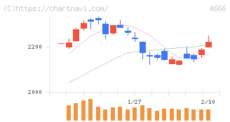 パーク２４(4666)の日足チャート