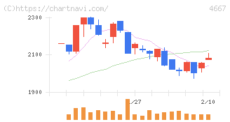 アイサンテクノロジー(4667)の日足チャート