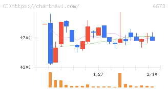 川崎地質(4673)の日足チャート