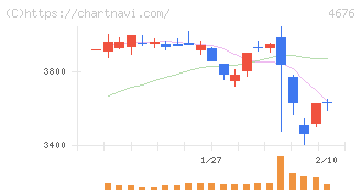 フジ・メディア・ホールディングス(4676)の日足チャート