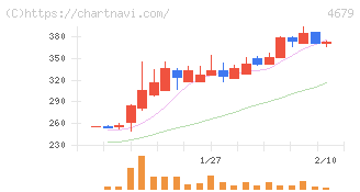 田谷(4679)の日足チャート