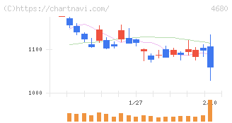 ラウンドワン(4680)の日足チャート