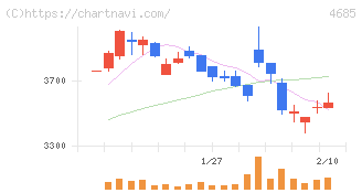 菱友システムズ(4685)の日足チャート