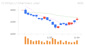 ワシントンホテル(4691)の日足チャート