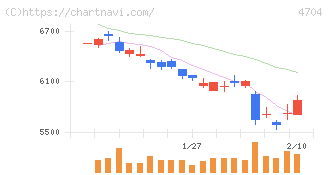 トレンドマイクロ(4704)の日足チャート