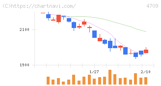 ＩＤホールディングス(4709)の日足チャート