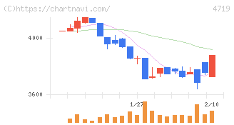 アルファシステムズ(4719)の日足チャート