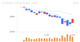 フューチャー(4722)の日足チャート