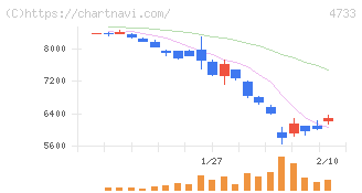 オービックビジネスコンサルタント(4733)の日足チャート