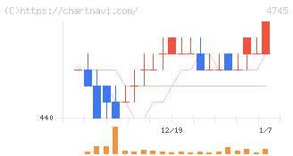 東京個別指導学院(4745)の日足チャート