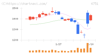 サイバーエージェント(4751)の日足チャート
