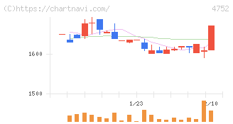 昭和システムエンジニアリング(4752)の日足チャート