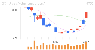 楽天グループ(4755)の日足チャート