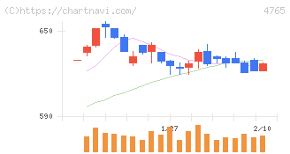 ＳＢＩグローバルアセットマネジメント(4765)の日足チャート
