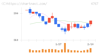 テー・オー・ダブリュー(4767)の日足チャート