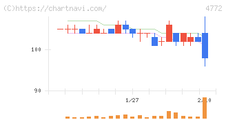 ＳＭ　ＥＮＴＥＲＴＡＩＮＭＥＮＴ　ＪＡＰＡＮ(4772)の日足チャート