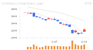 サイボウズ(4776)の日足チャート
