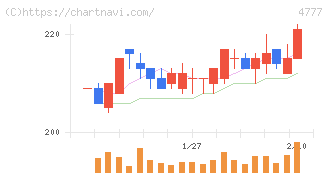 ガーラ(4777)の日足チャート
