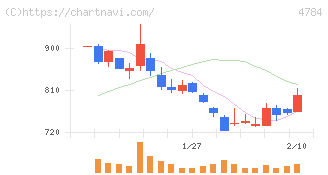 ＧＭＯインターネット(4784)の日足チャート