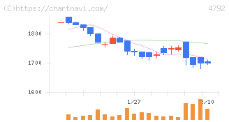 山田コンサルティンググループ(4792)の日足チャート