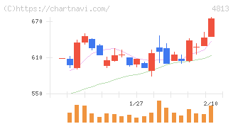 ＡＣＣＥＳＳ(4813)の日足チャート