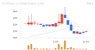 ネクストウェア(4814)の日足チャート