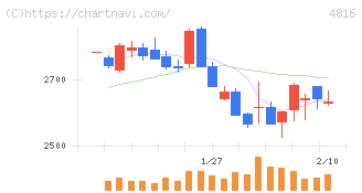 東映アニメーション(4816)の日足チャート