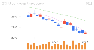デジタルガレージ(4819)の日足チャート
