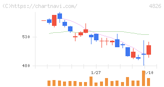 ＣＩＪ(4826)の日足チャート