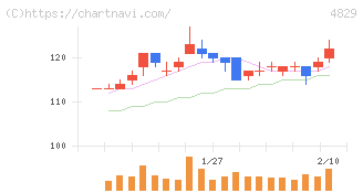 日本エンタープライズ(4829)の日足チャート