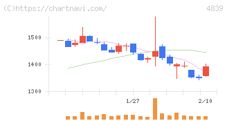 ＷＯＷＯＷ(4839)の日足チャート