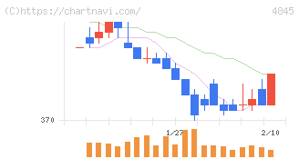 スカラ(4845)の日足チャート