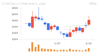パワーエックス(485A)の日足チャート