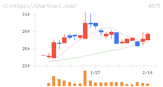メディシノバ(4875)の日足チャート