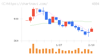 クリングルファーマ(4884)の日足チャート