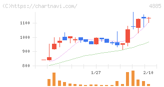 室町ケミカル(4885)の日足チャート