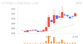 ステラファーマ(4888)の日足チャート