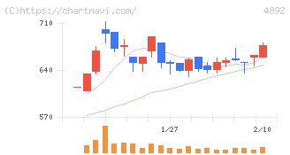 サイフューズ(4892)の日足チャート