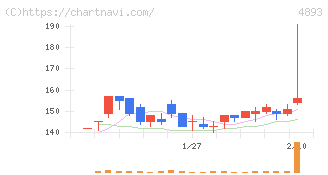 ノイルイミューン・バイオテック(4893)の日足チャート