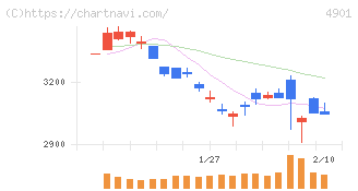 富士フイルムホールディングス(4901)の日足チャート