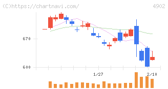コニカミノルタ(4902)の日足チャート