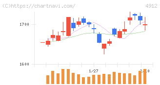 ライオン(4912)の日足チャート