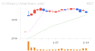 マンダム(4917)の日足チャート